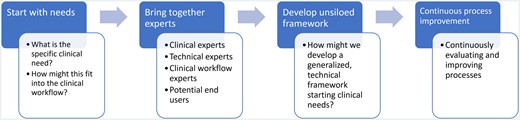 Steps of developed clinical text processing framework.