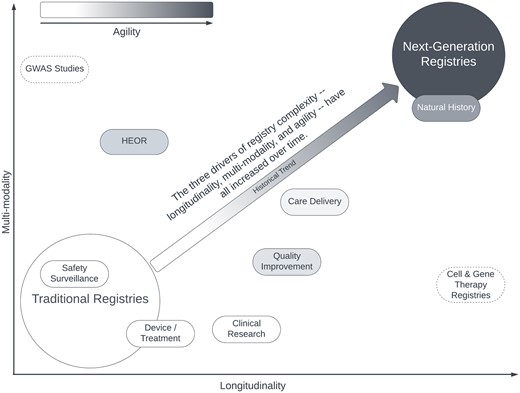 Approximate relative positioning of traditional registry applications and next-generation registries along the 3 dimensions of registry complexity: Longitudinality, multi-modality, and agility. Image used with permission of the authors.9