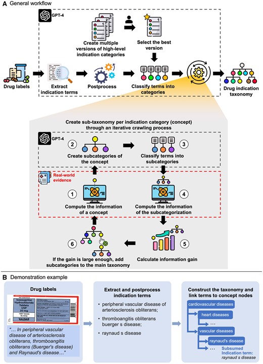 Overview of the development of the drug indication standardized taxonomy induced by large language models (DISTILL) and real-world evidence (RWE). Panel (A) displays the general workflow of the drug indication taxonomy development. Subtasks highlighted within the large black dotted boxes are supported by LLM, and subtasks within the red dotted box are supported by RWE. Panel (B) presents a demonstration example from drug labels to established drug indication taxonomy. Some icons were made by Freepik, Muhammad Ali, Becris, Uniconlabs, Pixel perfect, and xnimrodx from www.flaticon.com.