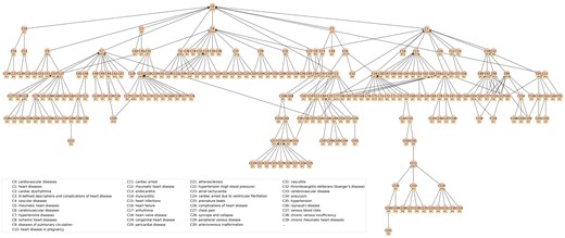 DISTILL sub-taxonomy for the high-level category: Cardiovascular diseases. Identifiers beginning with the letter “C” represent the concept IDs. Names of the first 40 concepts are displayed in the upper right corner of the figure. Numerical values prefixed with the symbol “#” denote the number of indication terms that are linked to the concept nodes. A concept may have multiple parent concepts in the taxonomy. For example, C144 hypertensive heart disease has 2 parent concepts C7 hypertensive diseases and C77 non-ischemic heart failure.