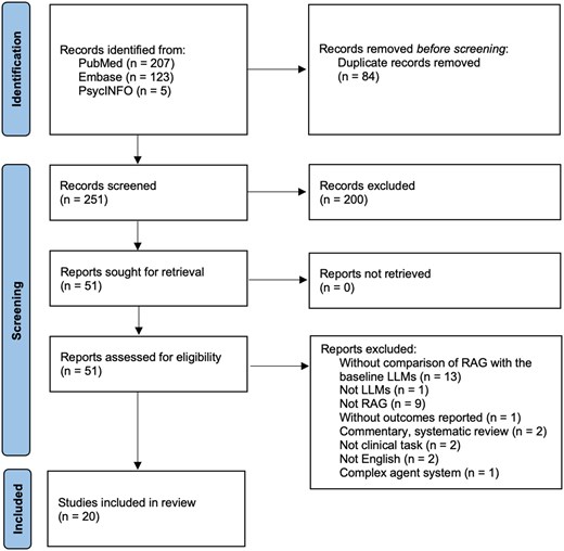 Flow diagram of included studies illustrating the systematic review process. Out of 335 records identified from PubMed, Embase, and PsycINFO, 84 duplicates were removed, leaving 251 records screened. After excluding 200 records, 51 reports were assessed for eligibility. 31 reports were excluded for reasons such as lack of RAG-LLM comparison, non-clinical focus, or commentary. Ultimately, 20 studies were included in the final review. LLM, large language model; RAG, retrieval-augmented generation.