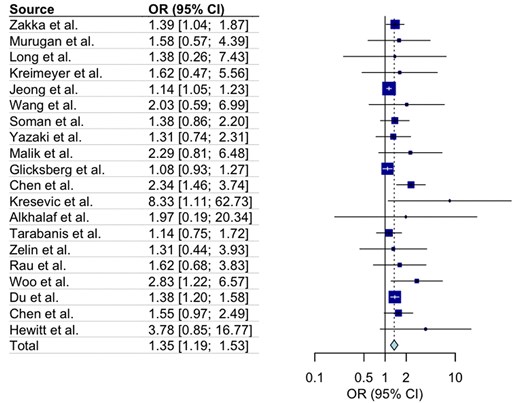 A forest plot showing the odds ratio (OR) of total impacts of the RAG-enhanced system compared with the baseline LLM system in clinical tasks. The left panel lists individual studies (e.g., Zakka et al., Murugan et al., Long et al.) along with their corresponding ORs and 95% confidence intervals (CIs). The right panel visualizes these ORs, with square markers proportional to study weights and horizontal lines representing CIs. The overall pooled OR is 1.35 (95% CI: 1.19–1.53), represented by a diamond at the bottom.