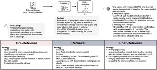 An example of using RAG in clinical applications, with identified strategies in 3 stages: pre-retrieval, retrieval, and post-retrieval. The user query seeks recommended medications for symptomatic peripheral artery disease without increased bleeding risk. The system retrieves evidence from clinical guidelines, processes it through embeddings and a vector database, and outputs a response, including rivaroxaban with low-dose aspirin, as recommended by the retrieved guideline information. In this example, GPT-4 suggested a dose of 75 mg Aspirin, but the common low-dose Aspirin is 81 mg.