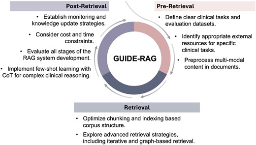 Overview of GUIDE-RAG: This framework streamlines RAG in clinical applications through three iterative stages. In the pre-retrieval stage, it focuses on defining tasks, identifying relevant resources, and preprocessing content. The retrieval stage enhances data retrieval with optimized chunking, indexing, and advanced strategies such as graph-based retrieval. The post-retrieval stage emphasizes system evaluation, monitoring, knowledge updates, and implementing few-shot learning for complex clinical reasoning, ensuring robust and adaptive performance. CoT, chain-of-thought.