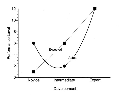 Idealized representation of the intermediate effect, a finding reported in many studies of expertise, learning, and cognitive development. The straight line gives a commonly assumed representation of performance development by level of expertise. The curved line represents the actual development from novice to expert. The Y-axis may represent any of a number of performance variables, such as the number of errors made, number of irrelevant concepts recalled, number of conceptual elaborations, or number of extraneous hypotheses generated in a variety of tasks.