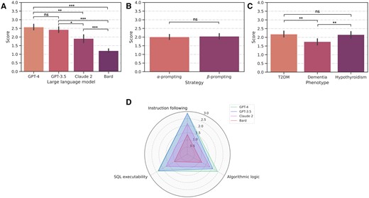 A comparative analysis based on expert evaluations focusing on (A) four large language models, (B) two prompting strategies, (C) three phenotypes, and (D) three individual evaluation axes. Numeric scores of 3, 2, and 1 correspond to expert assessments of “Good”, “Medium”, and “Poor”, respectively. ***, **, and * denote P < .001, P < .01, and P < .05, respectively. ns = not significant.