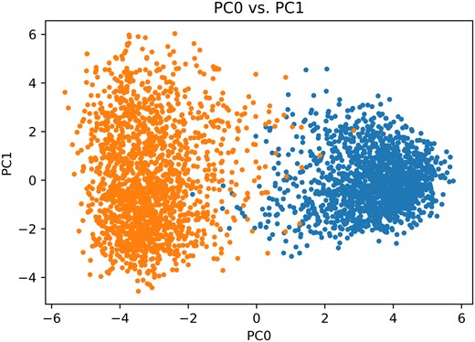 PCA analysis of the SPECTER2 embeddings exhibits clear separation between modeling (blue) and non-modeling (orange) along the 0th principal component.