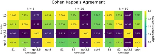 Cohen Kappa’s agreement (an agreement measure that accounts for chance events) comparing scores the identification of a paper as including computational neuroscience work or not among 2 human annotators (S1 and S2), GPT-3.5, and GPT-4. The k = 5, 20, and 50 matrices denote 3 overlapping corpuses of papers to consider, based on SPECTER embeddings as described in the text. Agreement is broadly comparable in all 3 sets, with k = 5 showing the highest overall values, so k = 5 was used for the remainder of the analyses.