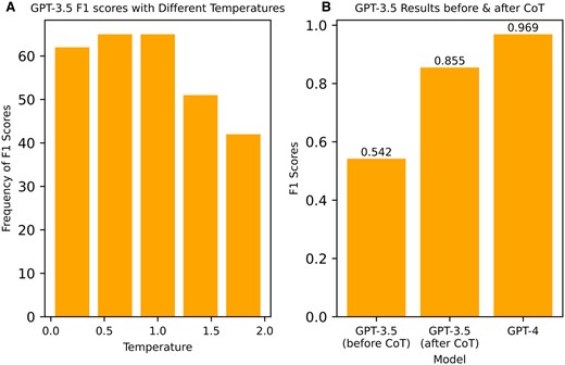 (A) Role of temperature (randomness). GPT-3.5 was queried 3 times for whether or not an abstract implied use of a computational model. After combining the answers by voting, moderate but low temperature (randomness) achieved the highest F1-1 scores, with high temperatures showing poor performance. (B) GPT-3.5 F1-1 scores before and after Chain-of-Thought (CoT), compared with GPT-4.