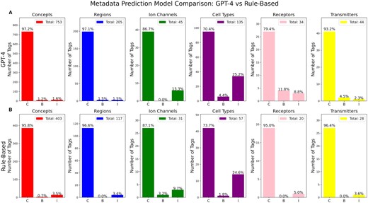 (A) Comparison of the performance of GPT-4 (top) vs ModelDB’s legacy rule-based predictor (bottom) on an analysis of 115 selected neuroscience abstracts. Each color/column represents a different broad category of metadata. Both raw counts (y-axis) and percentages are shown. Bars C, B, and I denote “correct,” “borderline” (see text), and “incorrect,” respectively. In all categories except receptors (where the rule-based approach had a very low error rate), positive predictive value was broadly comparable between the 2 methods, however, GPT-4 showed greater recall, predicting 85% more metadata tags in total. (B) Metadata identification accuracy across categories via GPT-4. Results are evaluated and accuracy scores are calculated by comparing with human annotations. Total legend represents the total number of tags in each category for metadata.