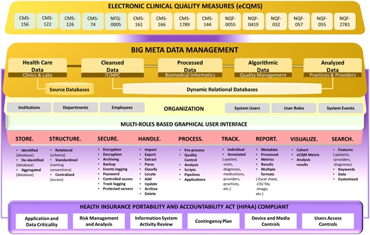 MAV-clic HIPAA-compliant product line architecture for clinical data handling, extraction, cleansing, transfer, load, store, structure, standardization, management, processing, analysis, quality assessment, visualization, security, tracking, searching, and reporting.