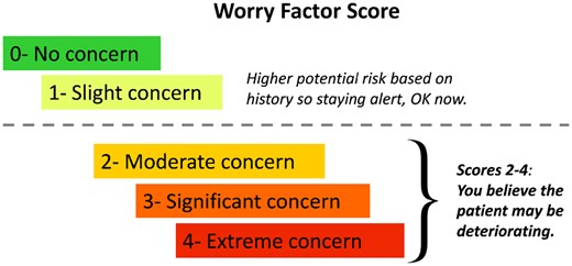 Worry Factor Score criteria. The Worry Factor Score is a very simple, 5-level scale. Scores 0 or 1 (above the dotted line) indicate the scoring nurse does not believe the patient is actively deteriorating. Scores of 2–4 (below the dotted line) indicate increasing level of worry or certainty that a patient is deteriorating.