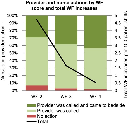 Provider and nurse actions by worry factor (WF) score and number of instances the WF increased during a shift. Number of potential deteriorations and nursing and provider response to increasing worry factor. The graph shows the total number of instances of increased WF by the WF score reached. The line indicates the total number of potential deterioration events (instances of increased worry factor by the nurse). The number of potential deterioration events is smaller for the higher WF scores (more severe deterioration events are rarer). The bars illustrate the proportion of actions taken by the nurse: “no action” means the nurses did not call the provider, “Provider was called” means the provider was notified by the nurse but did not evaluate the patient at the bedside, “Provider was called and came to bedside” means that the provider was notified and performed a bedside evaluation.
