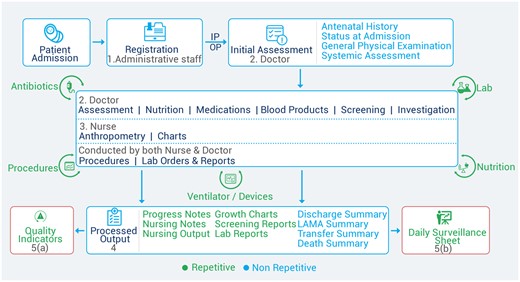 Neonatal intensive care unit workflow and key stakeholders.