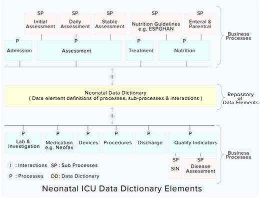 Integrated neonatal intensive care unit data dictionary elements (highlighted in yellow color).