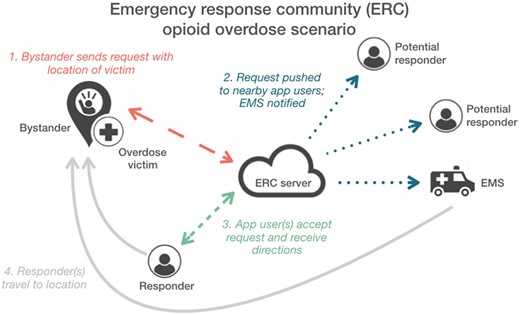 An illustrated scenario showing how an emergency response community (ERC) can be used to facilitate response to an opioid overdose event. A bystander uses the smartphone application to send a request for help with the location of the victim, and based on that location the server coordinates response by nearby application users.