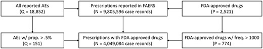 Data preprocessing scheme. Data were extracted from the FDA Adverse Event Reporting System (FAERS) from reports dated October 1, 2003 through September 31, 2017. The list of FDA-approved drugs was retrieved from DrugBank database on May 22, 2018 (version 5.1.0; released on 2018-04-02). N denotes the number of reports in FAERS, Q indicates the number of adverse effects (AEs), and P represents the number of drugs co-prescribed with opioids.