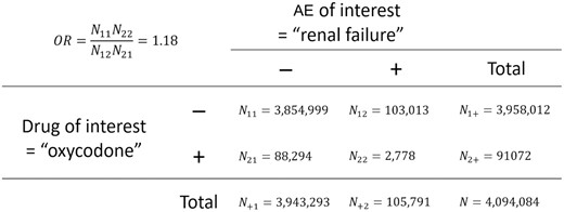 Example of 2-by-2 contingency table for computing the odds ratio of a drug (i.e., oxycodone) for inducing an adverse effect (AE) (e.g., renal failure).