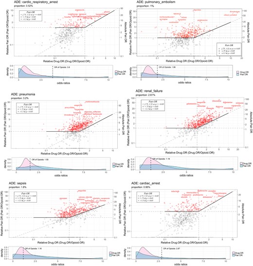 Visualization of top-ranked oxycodone-drug interactions causing increased risk of adverse events. Abbreviations: ADE: •••; OR: odds ratio.