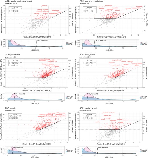 Visualization of top-ranked hydrocodone-drug interactions causing increased risk of adverse events. Abbreviations: ADE: •••; OR: odds ratio.