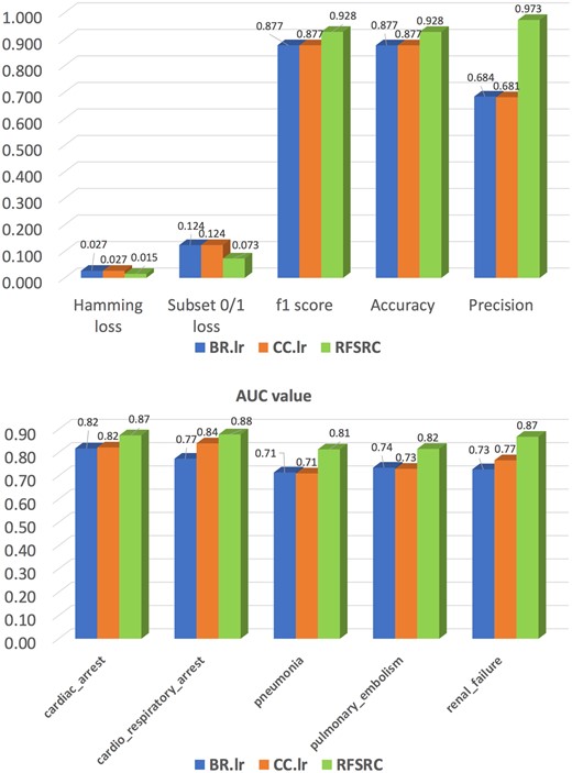 Performance comparison of 3 multilabel classification models. Abbreviations: AUC: area under the curve; RFSRC: regression random forest model.