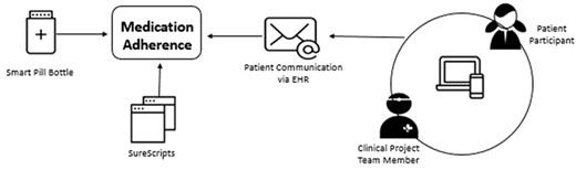 Feedback loop between adherence measures.