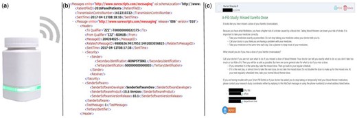 (A) Smart pill bottle; (B) Surescripts.xml data feed; (C) sample reminder message sent by study staff based on alert.