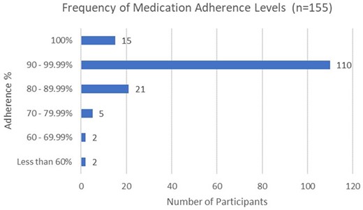 Distribution of adjusted adherence rates from smart pill bottle.