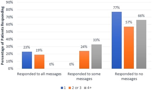 Percentage of patients (n = 80) who responded to EHR alert messages based on number of total messages sent (1, 2 or 3, or 4+).