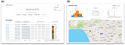 BREATHE real-time dashboards supporting the implementation of epidemiological studies. To facilitate study recruitment and monitoring processes we created specific interfaces to expedite subject enrollment and troubleshooting. (A) An overall screen shows subject enrollment and a snapshot of each participant’s status toward a snapshot of each participant’s status toward study completion, the status of data transmission from their sensors, as well as the rate of EMA survey completion. Color coding and progress bars are used to provide visual cues to quick gage study progress. (B) An aggregate view of all participants’ data currently being monitored. The “air monitor” panel shows the time-series of personal PM2.5 concentrations from two ongoing participants (blue and orange lines) being monitored simultaneously in this example. Similarly, the map illustrates GPS data transmission with concurrent levels of PM2.5 being measured, at a coarse spatial resolution to protect privacy. This overview interface allows study researchers to drill-down into specific subjects. BREATHE: Biomedical REAl-Time Health Evaluation; EMA: ecological momentary assessment; GPS: global positioning system; PM: particulate matter.