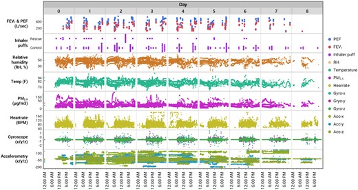 Plots showing the highly time-resolved nature of continuous and intermittent data streams across all subjects. Information on personal environment (PM2.5, relative humidity, temperature), motion and physical activity (accelerometry, gyroscopy, heart rate), medication usage (rescue/control inhalers), and spirometry (FEV1, PEF) are illustrated. FEV1: forced expiratory volume in 1 s; PEF: peak expiratory flow.