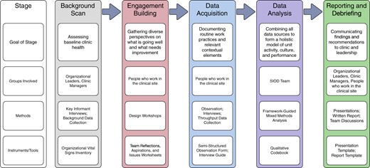 SIOD Stages and Components.