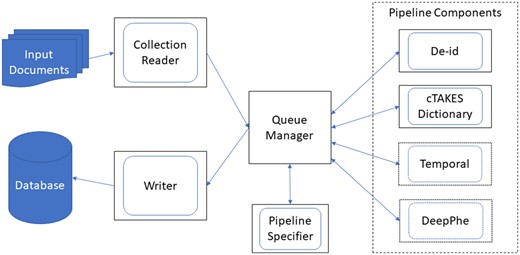 Architecture of scalable processing infrastructure. Solid blue represents storage devices. Outer black boxes represent Docker containers, inner blue boxes represent UIMA-AS components. Dotted lines (around Temporal6 and DeepPhe7) show potential future components, which we include to indicate where they fit conceptually in this architecture.