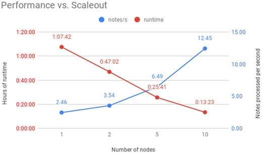 Performance plot, comparing number of m5.large computing nodes against processing time (left vertical axis) and processing speed (right vertical axis).