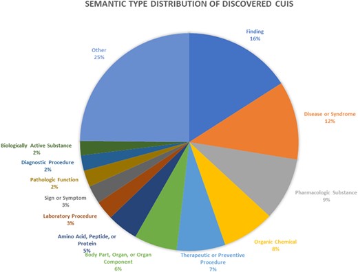 Pie chart showing proportions of different UMLS semantic types represented by extracted CUIs.
