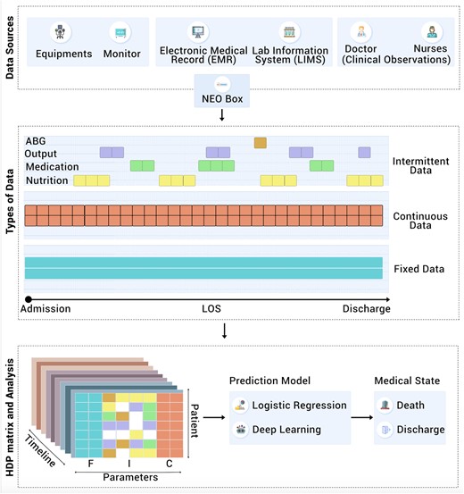 Architectural overview of data source, types of data, preparation of HDP data structure and its analysis (F: Fixed, I: Intermittent, C: Continuous parameters).