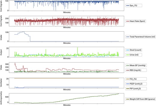 Data visualization of HDP parameters with respect to time.