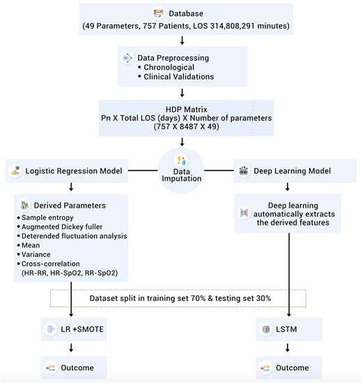 Detailed flow chart of data preparation, imputation and analysis, LOS: Length of Stay, Pn: Patient number LR: Logistic Regression, SMOTE: Synthetic Minority Oversampling Technique, LSTM: Long Short Term Memory.