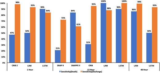 Comparison of CRIB (at 12 hours), CRIB-II (at 1 hour), SNAP-II (at 12 hours), SNAPPE-II (at 12 hours), and probability (at 48 hours) for predicting death and discharge.