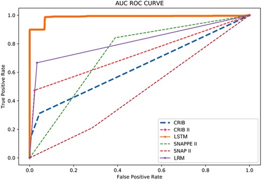 Receiver Operating Characteristic Curve of the CRIB, CRIB-II, SNAP-II SNAPPE-II, LRM and LSTM.