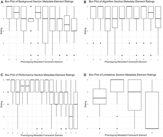 (A) Box plot of background section metadata element ratings. a = What is the phenotype definition?; b = Does the phenotype definition specify what patients will be identified, anyone currently or previously with the phenotype or newly diagnosed with the phenotype?; c = Does the definition specify the clinical setting for phenotype diagnosis (ie, inpatient)?; d = How has the phenotype been adopted?; e = When was the phenotype last updated?; f = Corresponding author contact information; g = Prior publication Pubmed ID; h = Has the phenotype been published in a phenotype library?; i = Did the investigators have clinical expertise?; j = Did the investigators have informatics expertise? (B) Box plot of algorithm section metadata element ratings. a = What was the data source (ie, EHR, claims)?; b = Were the source data structured (ie, CDM)?; c = Were the source data semi-structured (ie, problem list)?; d = Were the source data unstructured (ie, free text)?; e = Were the source data grouped by terminologies (ie, ICD-09/10)?; f = What data domains were used in the phenotype (ie, conditions, procedures)?; g = Was the phenotype rule based?; h = Was the phenotype machine learning based?; i = Was the phenotype natural language processing based?; j = Did the algorithm identify subtypes of the phenotype? (C) Box plot of performance section metadata element ratings. a = What method was used for validating the phenotype (ie, chart review)?; b = What was the validation population?; c = What was the phenotype prevalence?; d = What were the validation guidelines?; e = What was the definition of the validation phenotype?; f = sensitivity; g = specificity; h = negative predictive value (NPV); i = positive predictive value (PPV); j = Did most patients fulfill the phenotype criteria at similar points in their disease course?; k = Did most patients who fulfilled the phenotype criteria have similar disease presentations?; l = Did patients with new (incident) cases of the disease fulfill the phenotype criteria?; m = Did patients with chronic (prevalent) cases of the disease fulfill the phenotype criteria?; n = polygenic score (PGS); o = Other. (D) Box plot of limitations section metadata element ratings. a = Did the phenotype lose a substantial amount information from the source data?; b = Can the phenotype be generalized to many populations other than the source and/or validation populations?; c = How do you envision using the phenotype (ie, clinical trial recruitment, clinical or public health study, translational or genetic study, clinical decision support)?; d = Other.