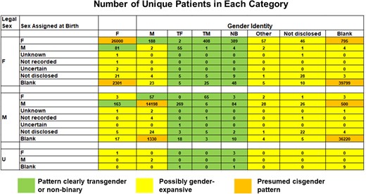 Distribution of numbers of unique patients (out of 123 441 total) who selected various combinations for Legal Sex, Sex Assigned at Birth, and Gender Identity. Out of 168 possible combinations, 88 combinations did not occur in the data set. Four of the possibilities for Sex Assigned at Birth were not seen for any patients with Legal Sex of “Unknown”; thus, those rows are not shown. The colored boxes indicate categories that were predicted to be high likelihood of being gender-expansive (green), possibly gender-expansive (yellow), or likely >95% cisgender (orange). “Blank” indicates that the patient did not select an option. Abbreviations (all apply to SOGI fields): Not recorded, “Not recorded on birth certificate”; Not disclosed, “Choose not to disclose”; M, “Male”; F, “Female”; TM, “Transgender male”; TF, “Transgender female”; NB, “Nonbinary.”