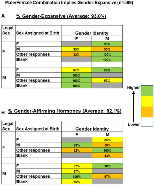 Percent of patients who identified as gender-expansive (verified by chart review) and who were taking gender-affirming hormones from those who selected either “Male” or “Female” for Legal Sex and Gender Identity but with discordance in Male/Female selections across the SOGI fields and/or a nonblank Sex Assigned at Birth selection other than “Male” or “Female” (599 unique patients). (A) Percentage of patients in each category that were determined to be gender-expansive by chart review (average of 93.0%). (B) Percentage of patients in each category that were determined to be actively using gender-affirming hormones (average of 82.1%). The color coding indicates frequency of gender-expansive identity or use of gender-affirming hormones (see index on right side of figure). M: “Male”; F: “Female.”