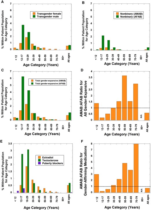 Ratios of assigned male at birth (AMAB) compared to assigned female at birth (AFAB) for gender-expansive identity and use of gender-affirming therapy in different age categories. (A) Breakdown of transgender male patients compared to transgender female as a percentage of total patients within specific age distributions. (B) Breakdown of AMAB nonbinary patients compared to AFAB nonbinary patients as a percentage of total patients within specific age distributions. (C) Breakdown of all gender-expansive patients (including transgender, nonbinary and other gender-expansive identities) into those who are AMAB compared to AFAB as a percentage of total patients within specific age distributions. (D) Ratio of AMAB to AFAB for all gender-expansive patients within specific age distributions. The dashed line represents a ratio of 1.0. (E) Breakdown of gender-affirming medications within specific age distributions. (F) Ratio of AMAB to AFAB for patients who were receiving gender-affirming medications within specific age distributions. Total patient population is 123 441 (<12 years, N = 6547; 12–17 years, N = 6177; 18–29 years, N = 17 123; 30–39 years, N = 15 452; 40–49 years, N = 14 963; 50–59 years, N = 18 508; 60–69 years, N = 22 692; 12–17 years, N = 15 515; 80 years or older, N = 6464).