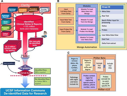 Schematic of Philter V1.0 pipeline. (A) Complete pipeline, (B) MongoDB automation, and (C) Philter V1.0 algorithm features.