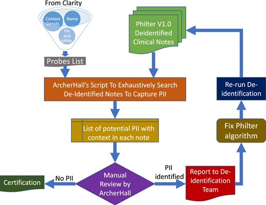 ArcherHall certification process.