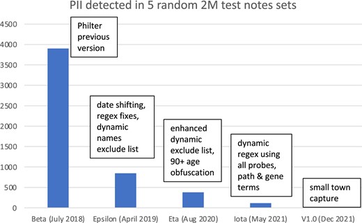 Personal identifying information (PII) detected by ArcherHall after each development cycle in a newly drawn random test set of 2 million notes.