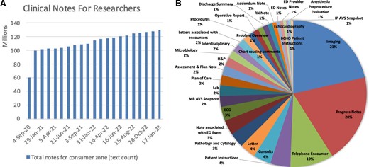 (A) Monthly refresh of clinical notes for research and (B) distribution of available types of de-identified clinical notes.