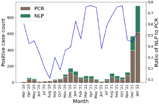 Monthly COVID-19 case count detected by SARS-CoV2 PCR in the structured data or by NLP are represented as bars, with counts corresponding to the left y-axis. The line represents the percent increase in cases afforded by use of the classifier during that month, corresponding to the right y-axis. The spike from October through December 2020 likely represents the Delta variant, while the spike starting in December 2021 likely represents the Omicron variant.