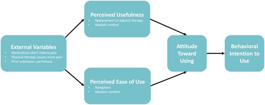 Technology acceptance model.